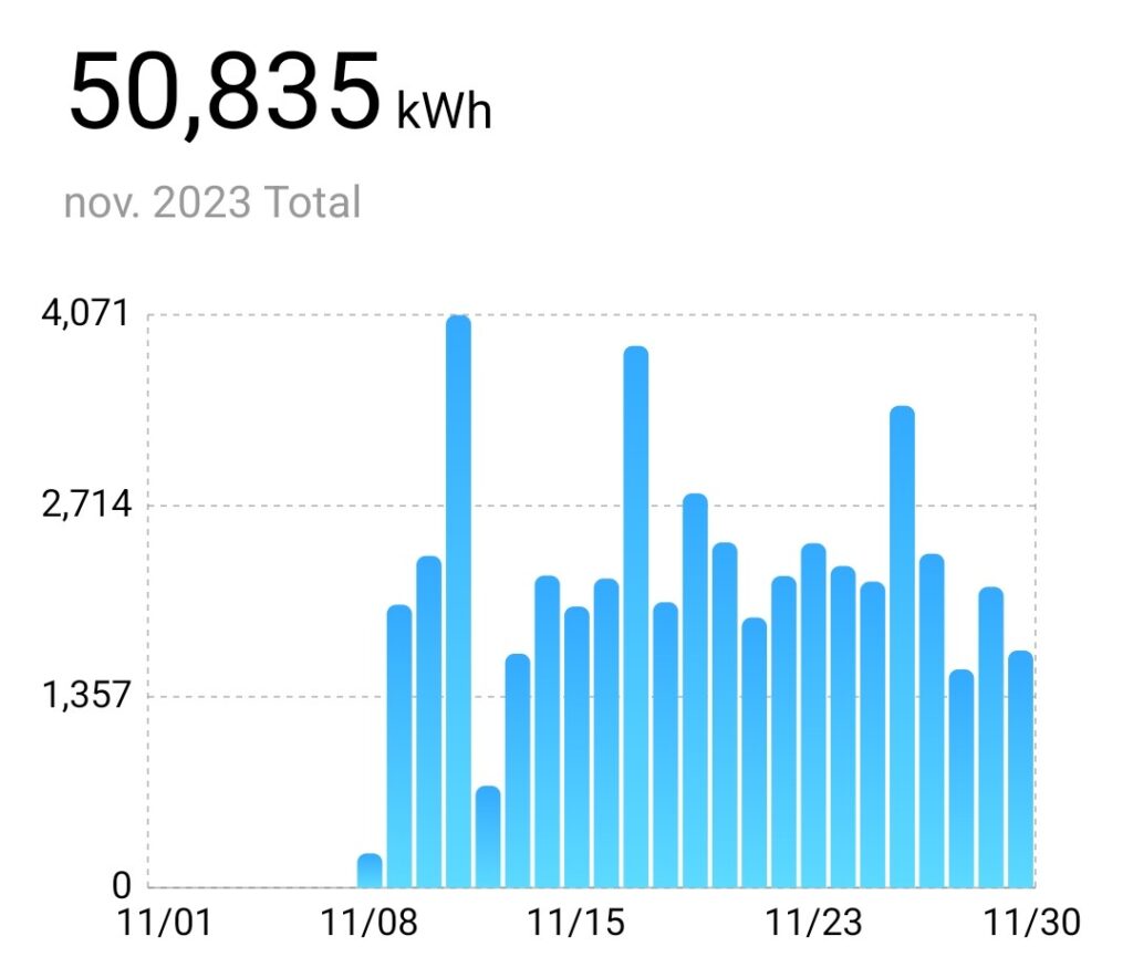 Consommation électrique