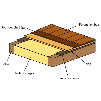 Isolation acoustique dalle bois