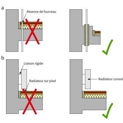 Isolation acoustique passage de réseaux