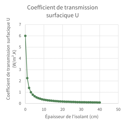 Coefficient de transmission surfacique U