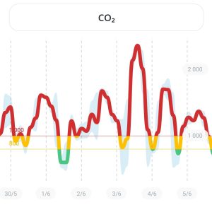 Taux de CO2