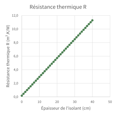Résistance thermique R